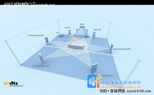 7.1聲道家庭影院調(diào)整方法